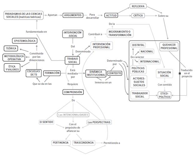 Din&aacute;mica de la relaci&oacute;n Paradigmas de las Ciencias Sociales intervenci&oacute;n profesional.
