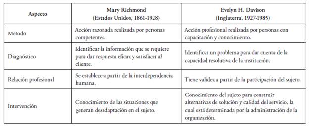 Comparaci&oacute;n del m&eacute;todo de Trabajo Social de casos seg&uacute;n Richmond y Davison