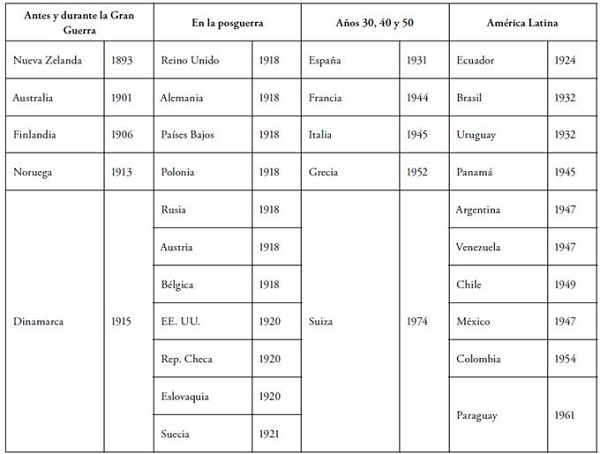 El reconocimiento del derecho al voto femenino