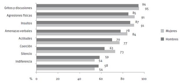 Percepci&oacute;n de expresiones de violencia en las familias mexicanas. 