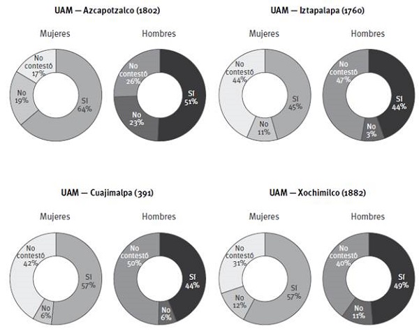 Percepci&oacute;n de que la UAM es un lugar seguro. 