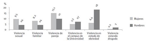 Estudiantes que han experimentado alg&uacute;n tipo de violencia en ciertos contextos. 
