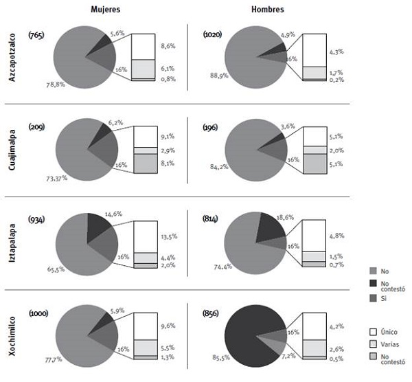5 Han tenido alguna experiencia de abuso sexual. 