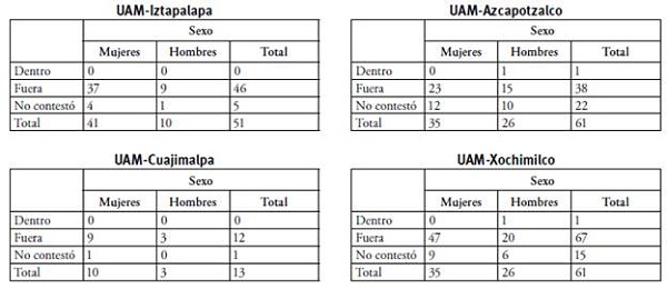 La violaci&oacute;n fue dentro o fuera de la UAM