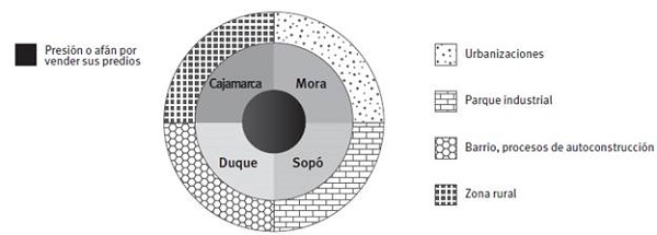 Afectaciones del uso del suelo vs. presión por vender predios.
