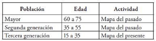 Organización de las familias
