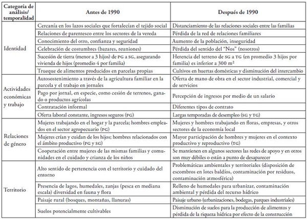 Matriz de categorías de análisis.