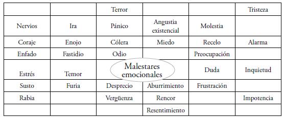 Emociones representativas del malestar emocional.