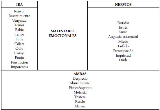 Emociones asociadas a la ira y los nervios.