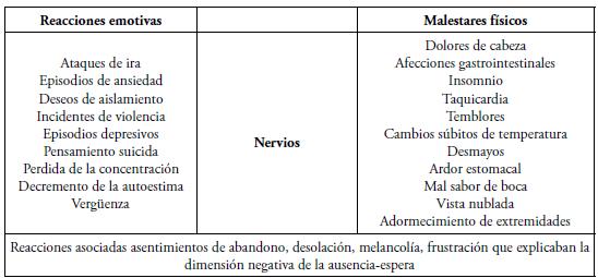 Sintomatologia f&iacute;sica asociada a los nervios como malestar emocional.