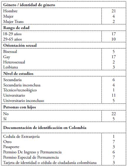 Perfil de personas entrevistadas