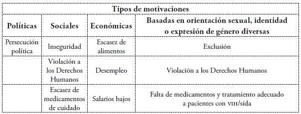 Motivaciones de la migraci&oacute;n de personas LGBT de Venezuela a Colombia