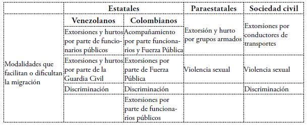 Actores involucrados en el tr&aacute;nsito migratorio de personas LGBT venezolanas
