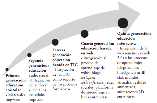Evoluci&oacute;n de la educaci&oacute;n no presencial.
