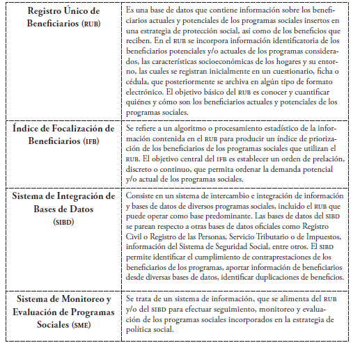 Componentes del SUIB