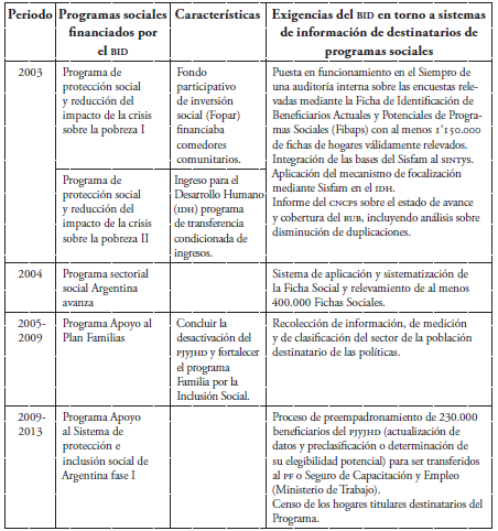 Exigencias del BID en los sistemas de información de destinatarios