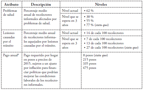Atributos y niveles utilizados en el ejercicio de experimento de elección discreta