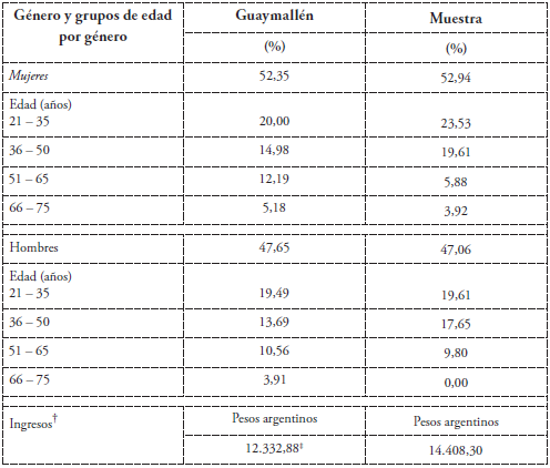 Composición de la muestra y de la población del municipio de Guaymallén