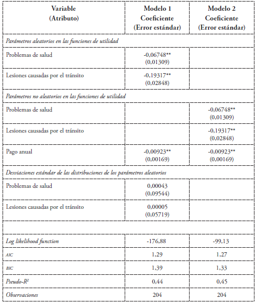Resultados del análisis econométrico