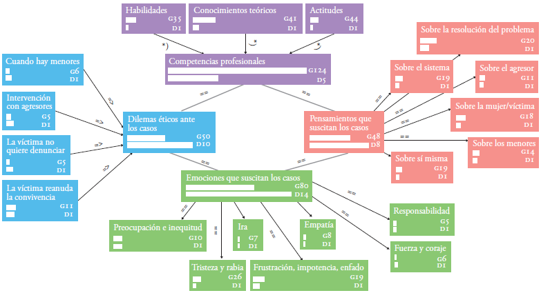 Expectativas sobre la intervenci&oacute;n con las v&iacute;ctimas de violencia familiar o de g&eacute;nero.