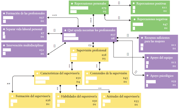 Repercusiones personales y modos de afrontamiento. 