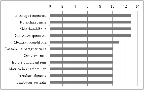 Principales plantas medicinales registradas para los criollos del Chaco Húmedo según cantidad de datos referidos.