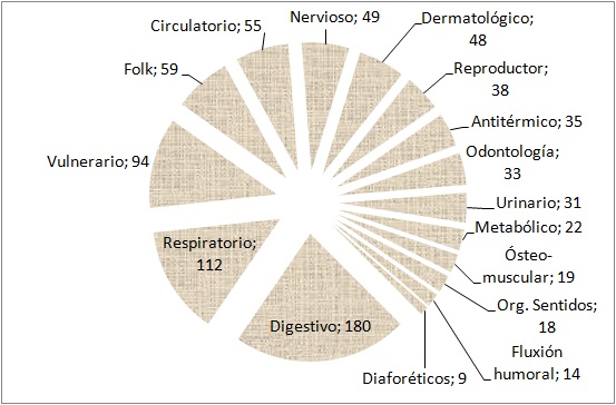 Participación relativa de las categorías de uso medicinal.