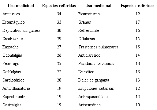 Aplicaciones específicas con más de 10 datos etnobotánicos referidos