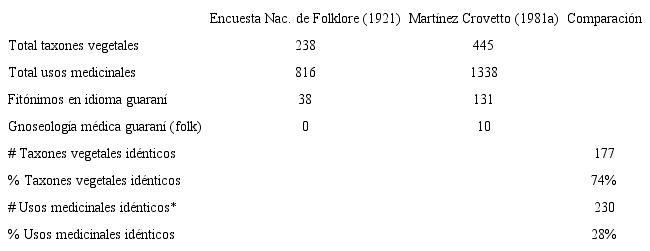 Comparación total de los datos con Martínez Crovetto (1981a) 