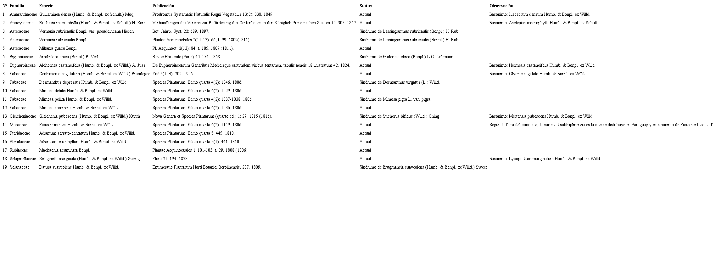 Colaboración de Aimé Bonpland en descripción de especies presentes en Paraguay.