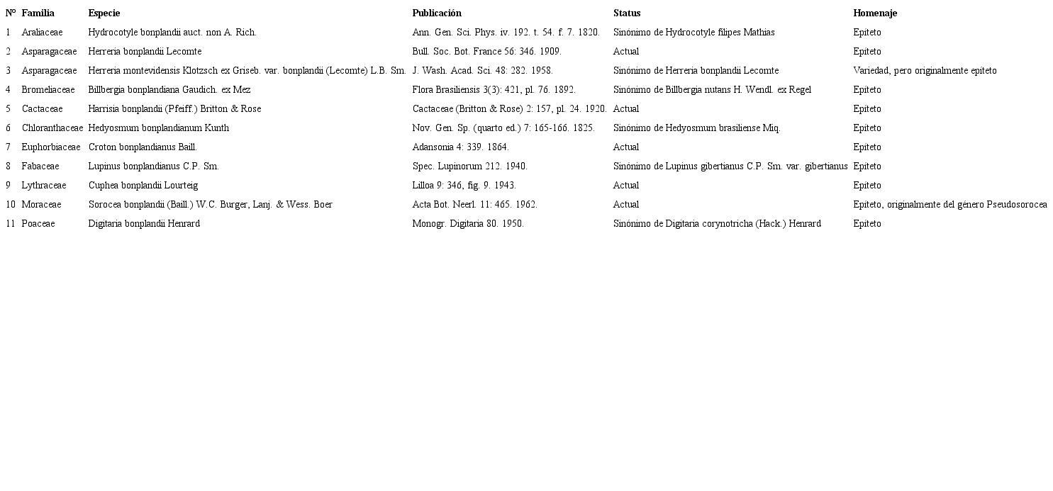 Especies dedicadas a Aimé Bonpland presentes en Paraguay.