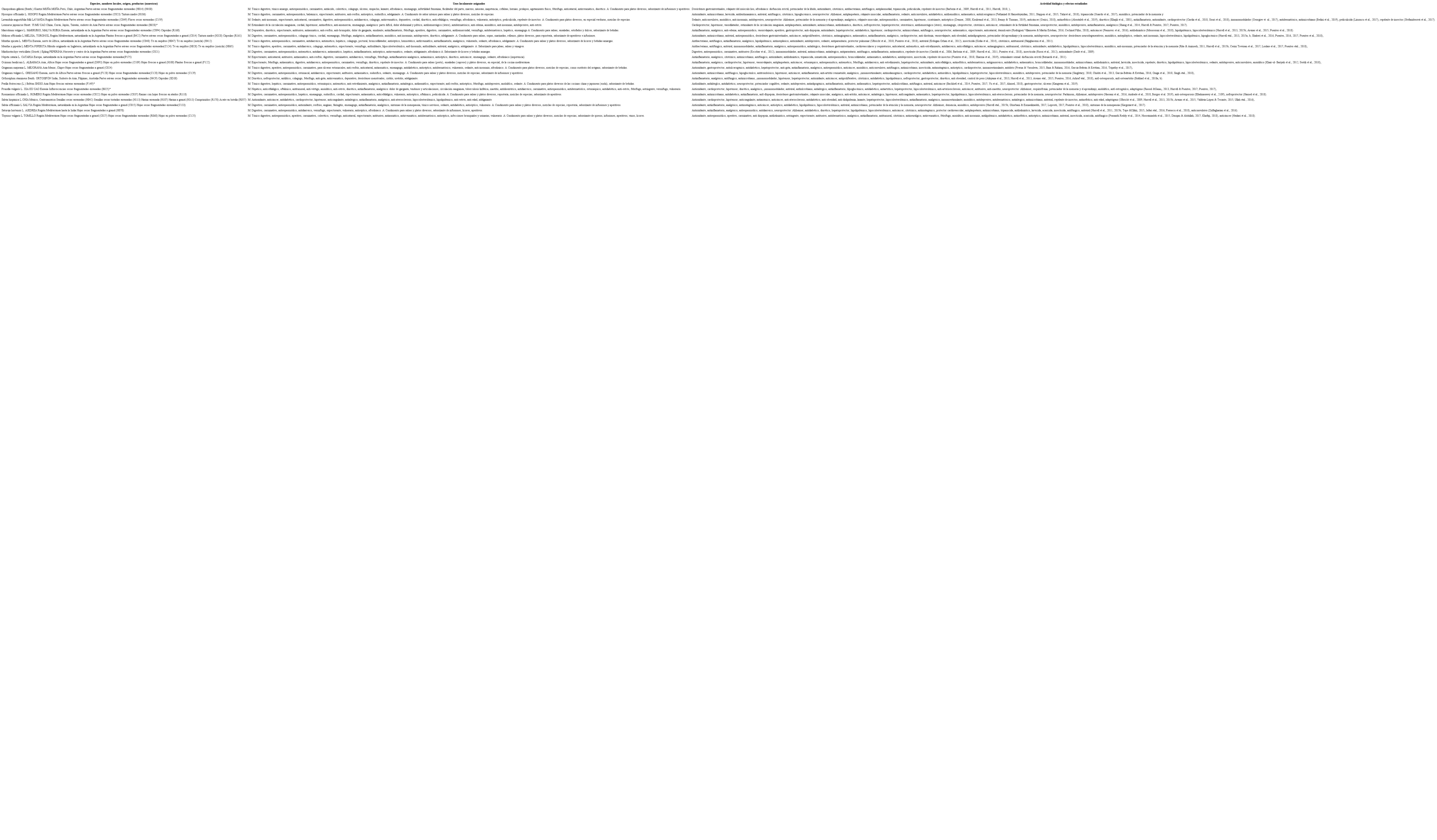 Lamiaceae medicinales y arom&aacute;ticas comercializadas en el &Aacute;rea Metropolitana de Buenos Aires, Argentina.