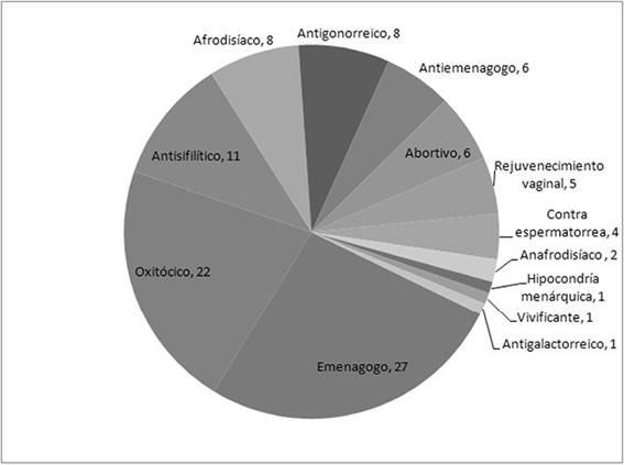 Aplicaciones de las plantas contra trastornos del sistema reproductor.