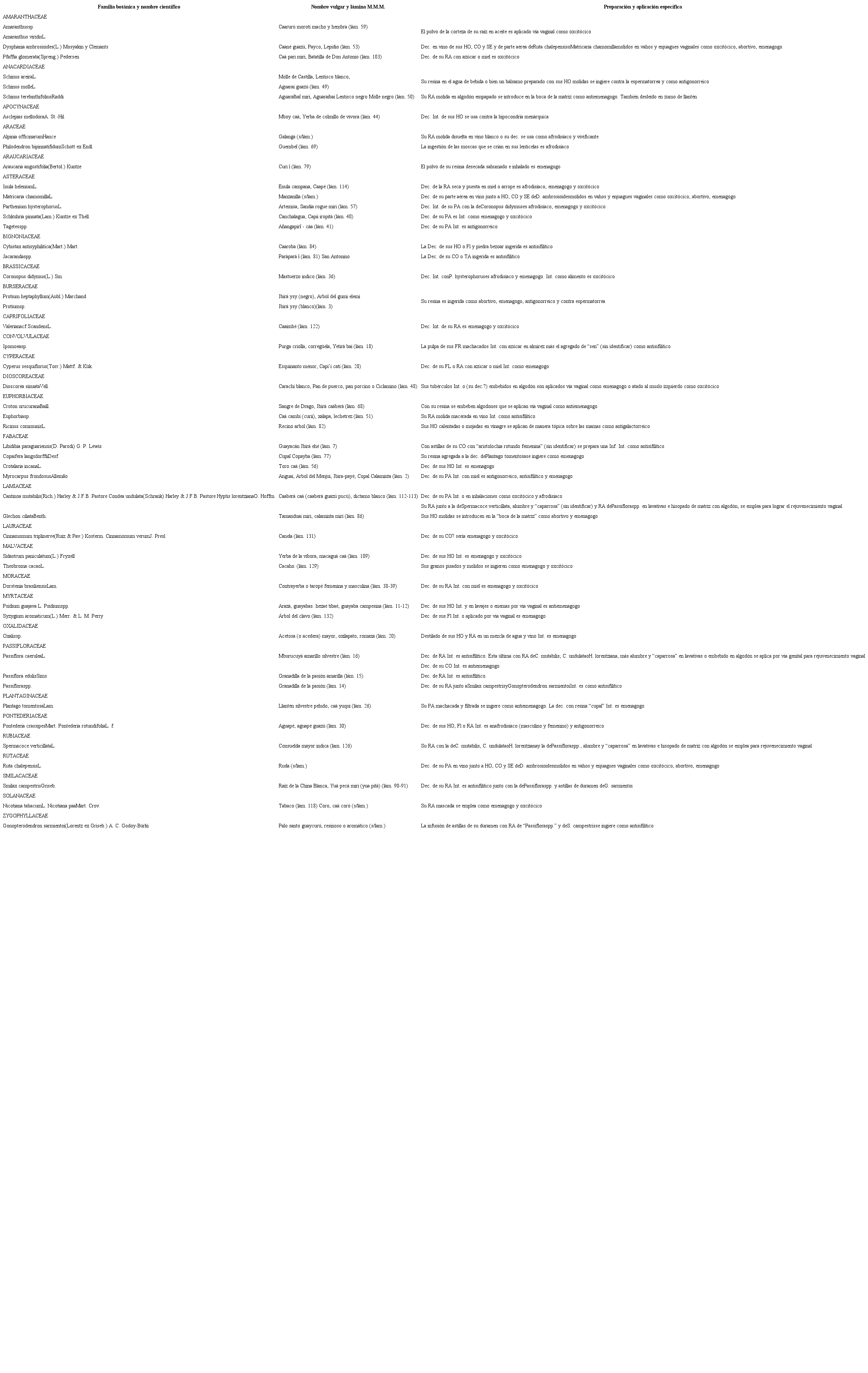 Usos medicinales de las plantas contra trastornos del aparato reproductor en la Materia Médica Misionera. Referencias: CO: Corteza; Dec.: Decocción; FL: Flores; FR: Fru; HO: Hoja; Inf.: Infusión; Int. (ingerido); PA: Parte aérea; RA: Raíz; SE: Semillas; TA: Tallo.