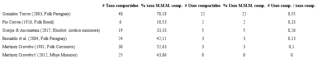 Taxa vegetales y usos medicinales compartidos con etnobotánicas médicas aledañas a las misiones.