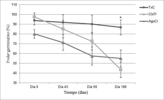 Porcentaje de germinaci&oacute;n de tres h&iacute;bridos de portainjertos de c&iacute;tricos: Cl&times;Tf: mandarino &lsquo;Cleopatra&rsquo; &times; trifolio, T&times;C: &lsquo;Citrange Troyer&rsquo; &times; mandarino com&uacute;n y Ag&times;Cl: naranjo agrio &times; mandarino &lsquo;Cleopatra&rsquo;, almacenados durante 45, 90 y 180 d&iacute;as. (*) Indica diferencias significativas. Fig. 1.Germination percentage of three citrus rootstocks hybrids: Cl&times;Tf: mandarin &lsquo;Cleopatra&rsquo; &times; trifolio, T&times;C: &lsquo;Citrange Troyer&rsquo; &times; mandarin common and Ag&times;Cl: sour orange &times; mandarin &lsquo;Cleopatra&rsquo;, stored for 45, 90 and 180 days. (*) Indicates significant differences.