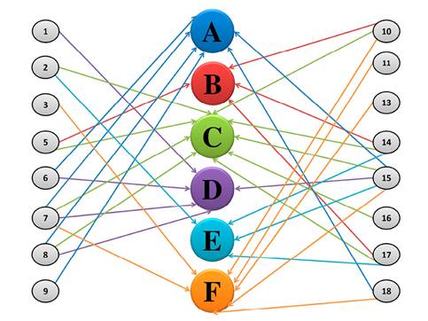 Criterios A - F utilizados por los entrevistados (1-18). Criterios: A: Compuestos químicos como agente causal del efecto nocivo. B: Cantidad de material vegetal necesario para que ocurra el efecto nocivo. C: Cantidad de personas que logra afectar. D: Severidad del efecto nocivo. E: Probabilidad de ejercer el efecto nocivo. F: Utilidad de la planta. Fig. 3. Criteria A - F used by the interviewees (1-18). Criteria: A: Chemical compounds as the causal agent of the harmful effect. B: Amount of plant material necessary for the harmful effect to occur. C: Number of people that its capable to affect. D: Severity of the harmful effect. E: Probability of exerting the harmful effect. F: Utility of the plant.