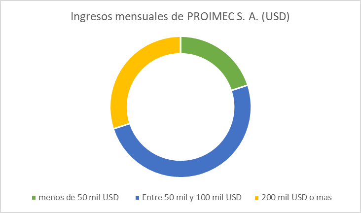 Ingresos mensuales de PROIMEC S. A. (USD)
