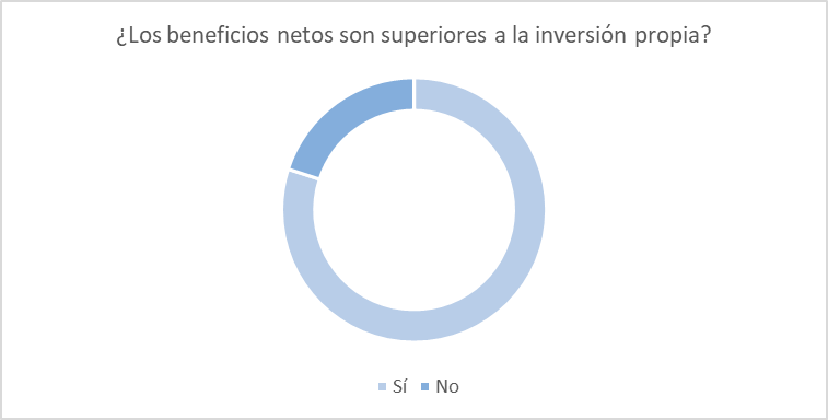 Beneficios netos e inversin propia.