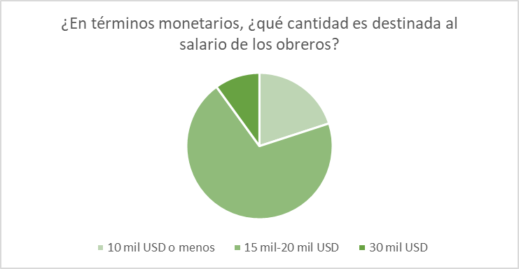 Cantidad destinada a salario de obreros.