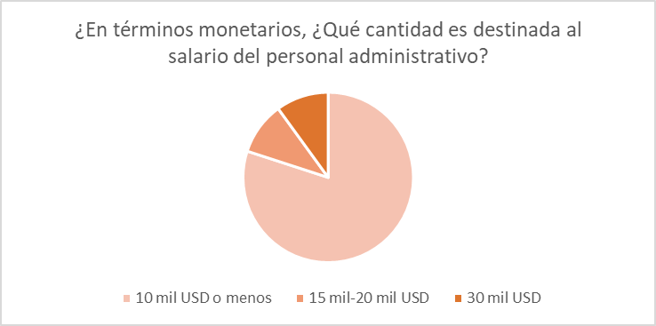 Cantidad destinada al personal administrativo.