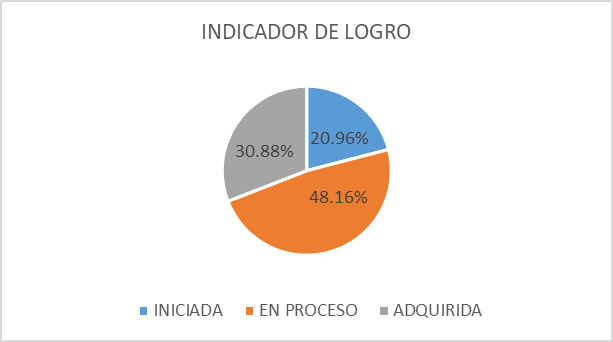 Destrezas de expresin corporal observadas en nios de 4 aos segn la escala de valoracin.
