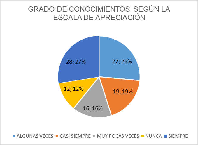 Grado de conocimiento sobre expresin corporal que tienen los padres de familia del Subnivel dos de Educacin Inicial