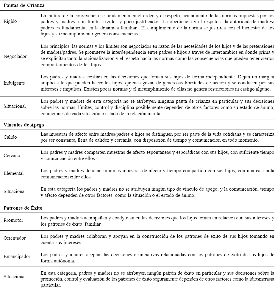 Descripci&oacute;n
de las categor&iacute;as de los tres elementos que conforman el Modelo Parental
