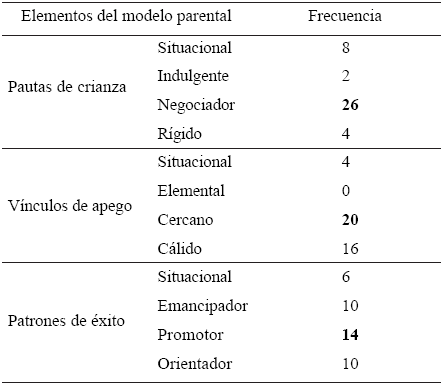 Modelo
Parental predominante en el estudio