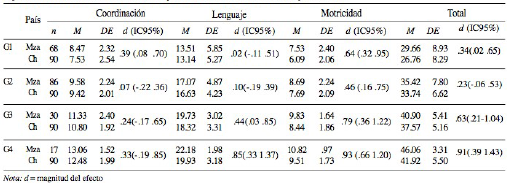 Diferencias en el nivel de desarrollo psicomotor entre mendocinos y chilenos 