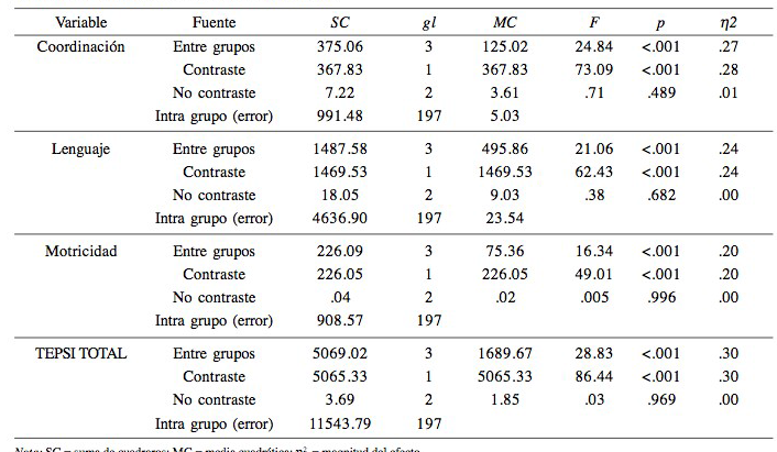 Efecto de la edad sobre el desarrollo psicomotor 