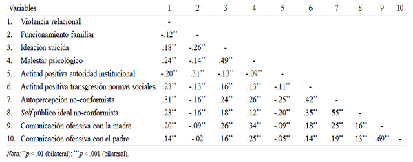 An&aacute;lisis correlacional