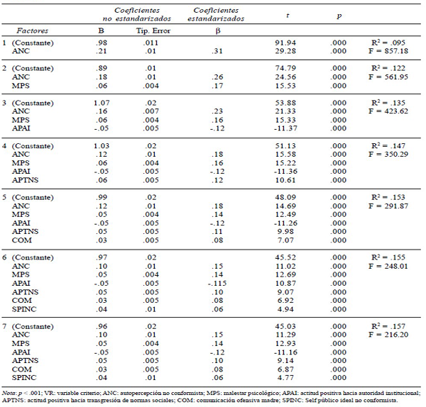 An&aacute;lisis de regresi&oacute;n m&uacute;ltiple por pasos para variables predicadoras de violencia relacional para el conjunto de la muestra 