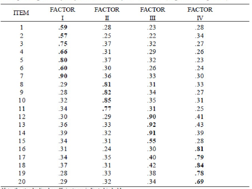 Standardized coefficients, structural coefficients, convergent and drisciminant loadings corresponding to the four-factor solution of the OJ Scale (Argentine adaptation)